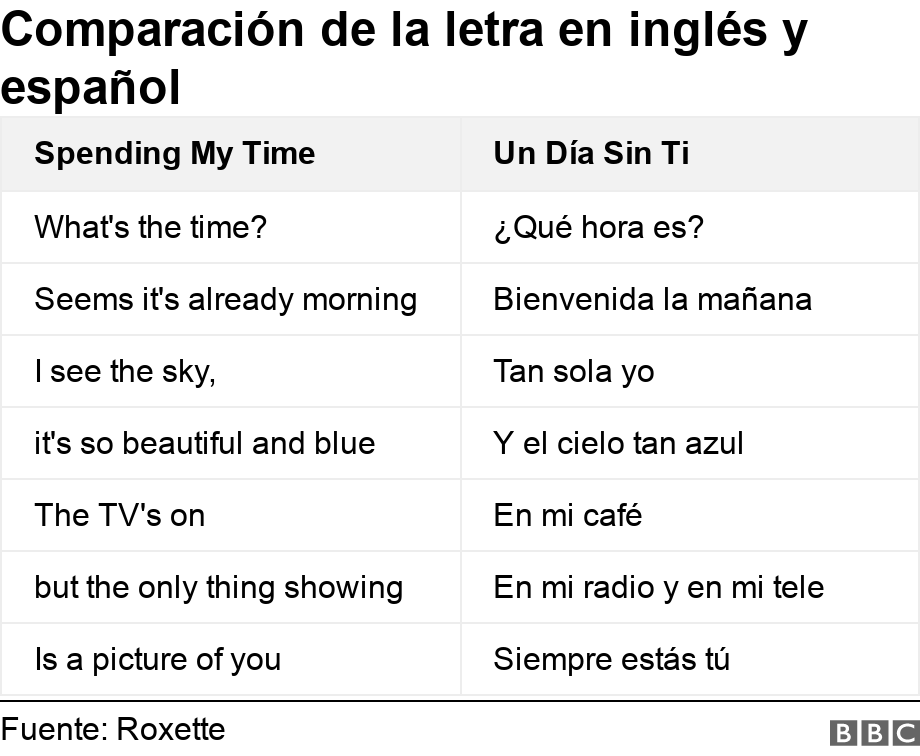 Comparación de la letra en inglés y español. .  .