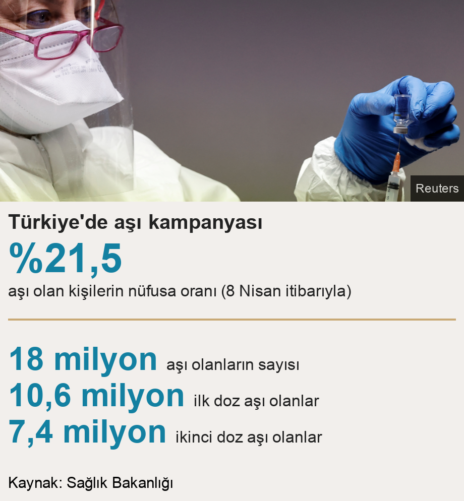 Türkiye'de aşı kampanyası.  [ %21,5  aşı olan kişilerin nüfusa oranı (8 Nisan itibarıyla)  ] [ 18 milyon  aşı olanların sayısı ],[ 10,6 milyon ilk doz aşı olanlar ],[ 7,4 milyon ikinci doz aşı olanlar ], Source: Kaynak: Sağlık Bakanlığı, Image: 