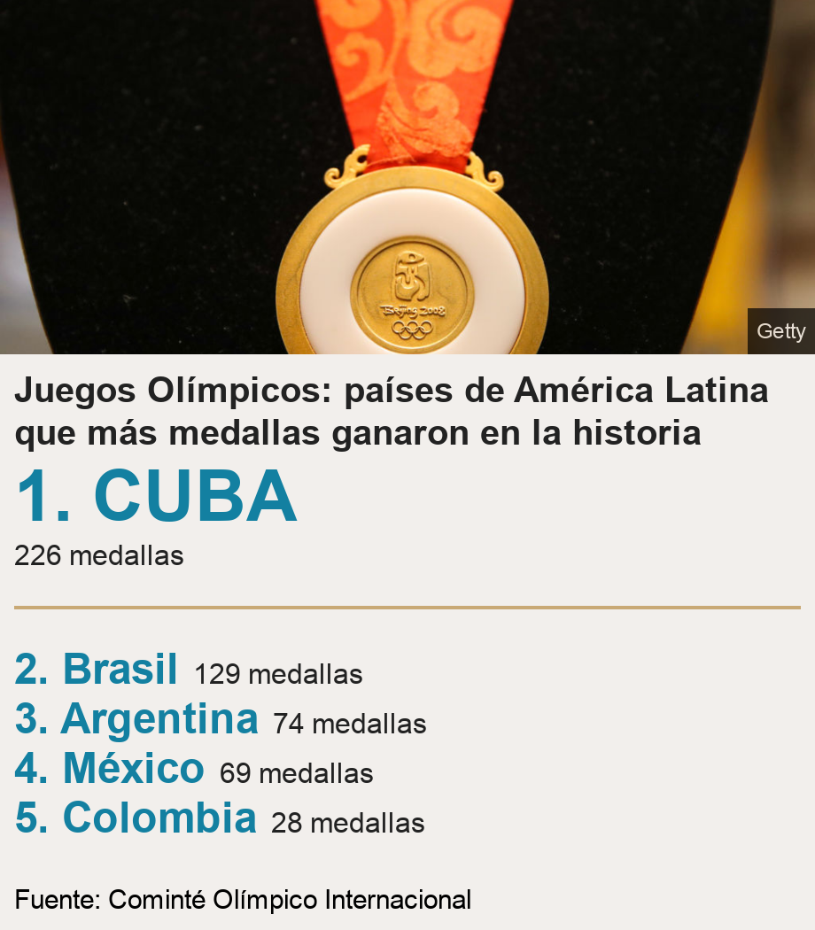 Juegos Olímpicos: países de América Latina que más medallas ganaron en la historia.  [ 1. CUBA 226 medallas ] [ 2. Brasil 129 medallas ],[ 3. Argentina 74 medallas ],[ 4. México 69 medallas<br/> ],[ 5. Colombia 28 medallas ], Source: Fuente: Cominté Olímpico Internacional, Image: Foto de una medalla olímpica
