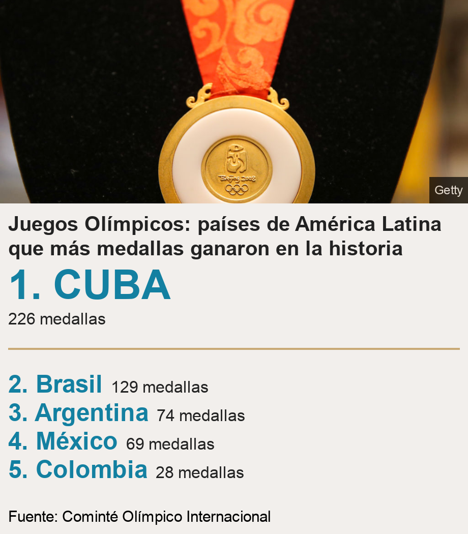 Juegos Olímpicos: países de América Latina que más medallas ganaron en la historia.  [ 1. CUBA 226 medallas ] [ 2. Brasil 129 medallas ],[ 3. Argentina 74 medallas ],[ 4. México 69 medallas ],[ 5. Colombia 28 medallas ], Source: Fuente: Cominté Olímpico Internacional, Image: Foto de una medalla olímpica