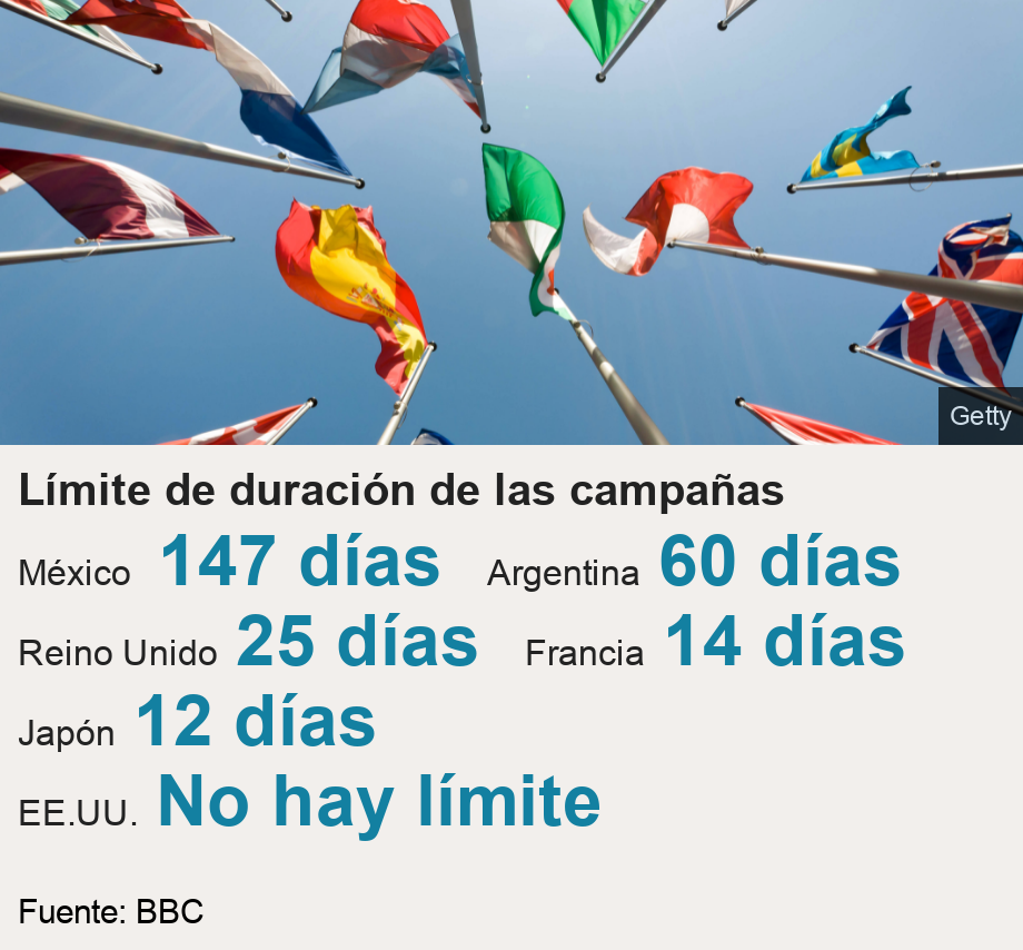 Límite de duración de las campañas. [ México 147 días ],[ Argentina 60 días ],[ Reino Unido 25 días ],[ Francia 14 días ],[ Japón 12 días ],[ EE.UU. No hay límite ], Source: Fuente: BBC, Image: Banderas