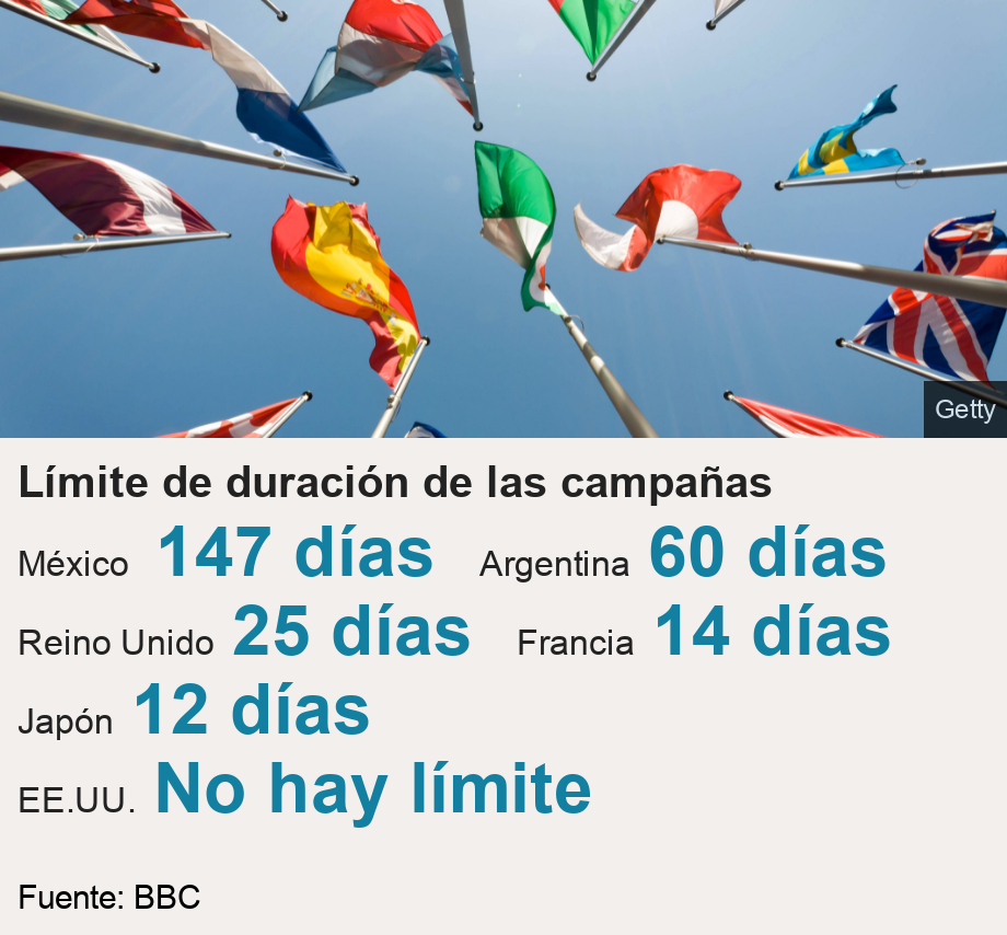 Límite de duración de las campañas.   [ México  147 días ],[ Argentina 60 días ],[ Reino Unido 25 días ],[ Francia 14 días ],[ Japón 12 días ],[ EE.UU. No hay límite ], Source: Fuente: BBC, Image: Banderas