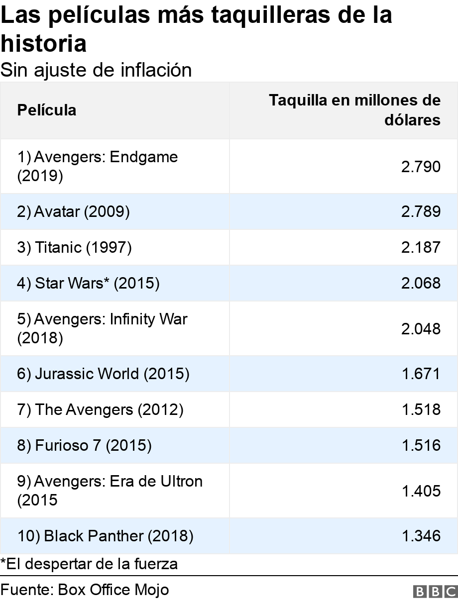 Las películas más taquilleras de la historia. Sin ajuste de inflación. *El despertar de la fuerza.