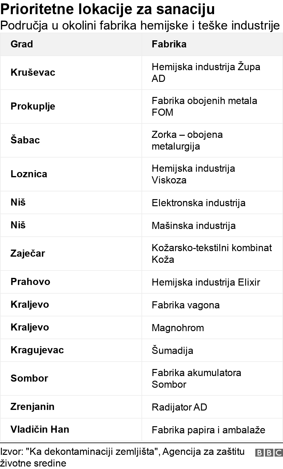 Prioritetne lokacije za sanaciju. Područja u okolini fabrika hemijske i teške industrije.  .