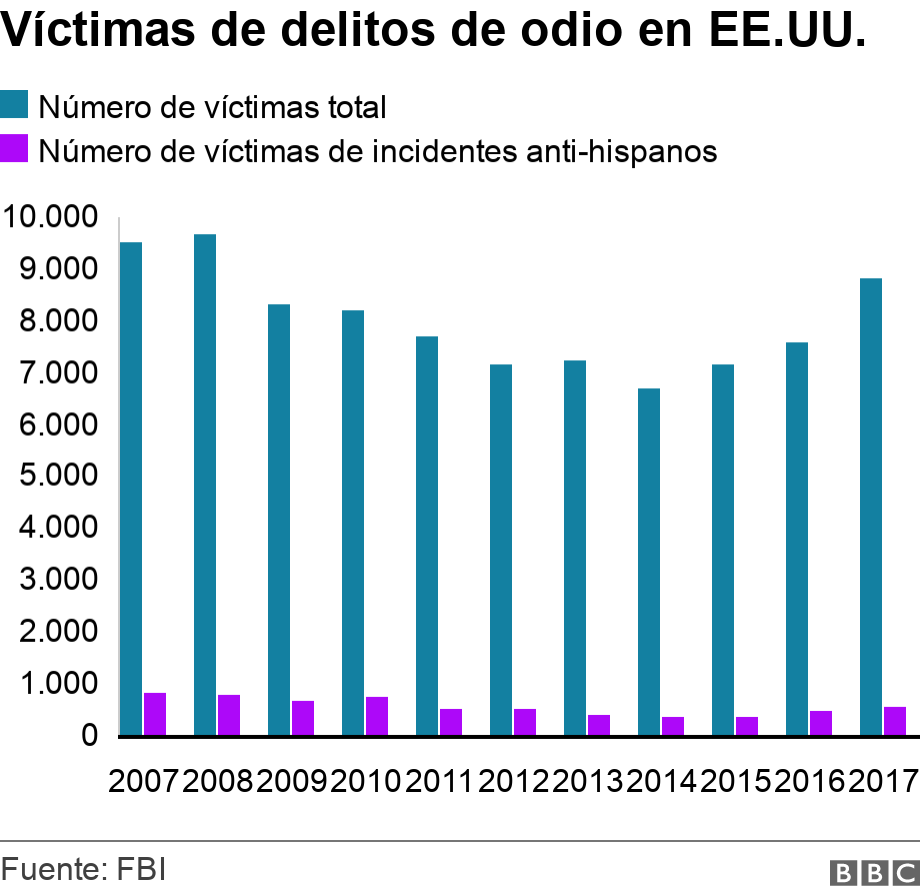 Víctimas de delitos de odio en EE.UU.. . Los datos muestran el número total de víctimas de incidentes de odio en Estados Unidos desde 2007 y el total de esas víctimas cuyos ataques fueron motivados por su origen hispano  .