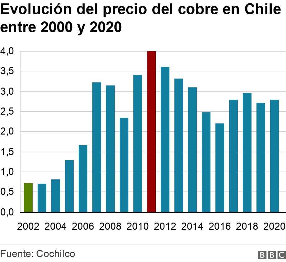 Evolución del precio del cobre en Chile  entre 2000 y 2020. .  .