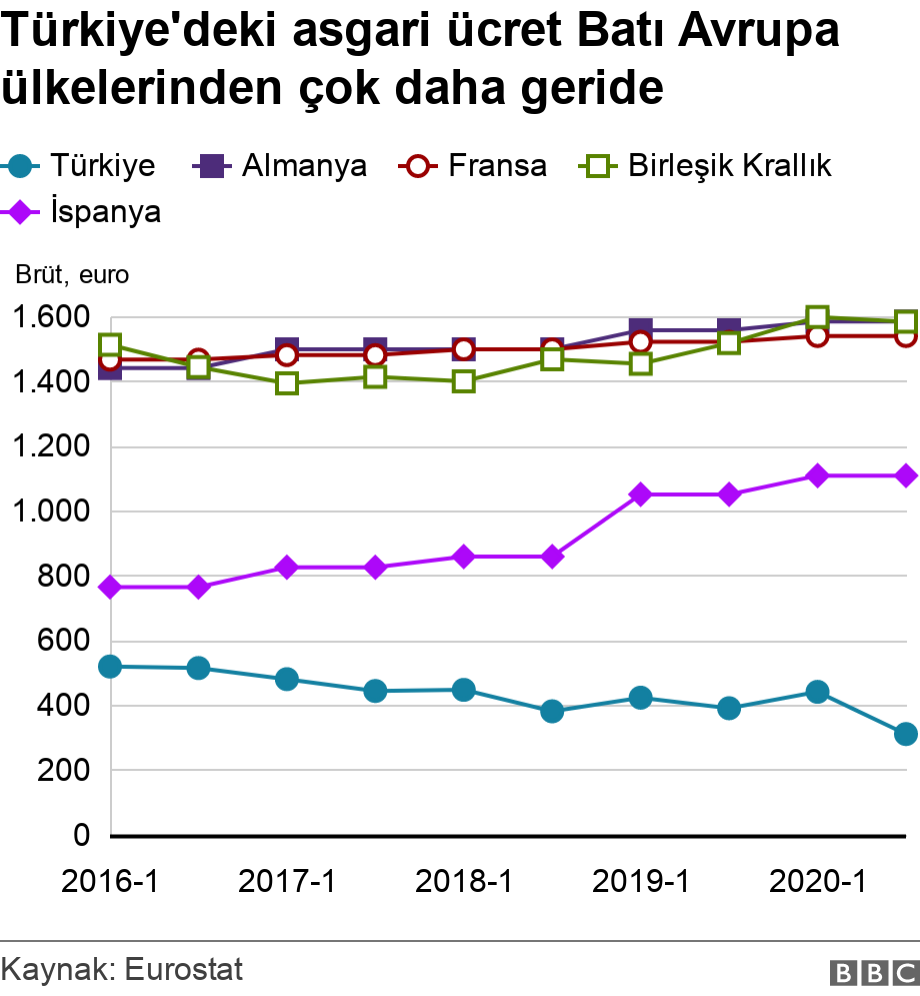 Türkiye'deki asgari ücret Batı Avrupa ülkelerinden çok daha geride. .  .