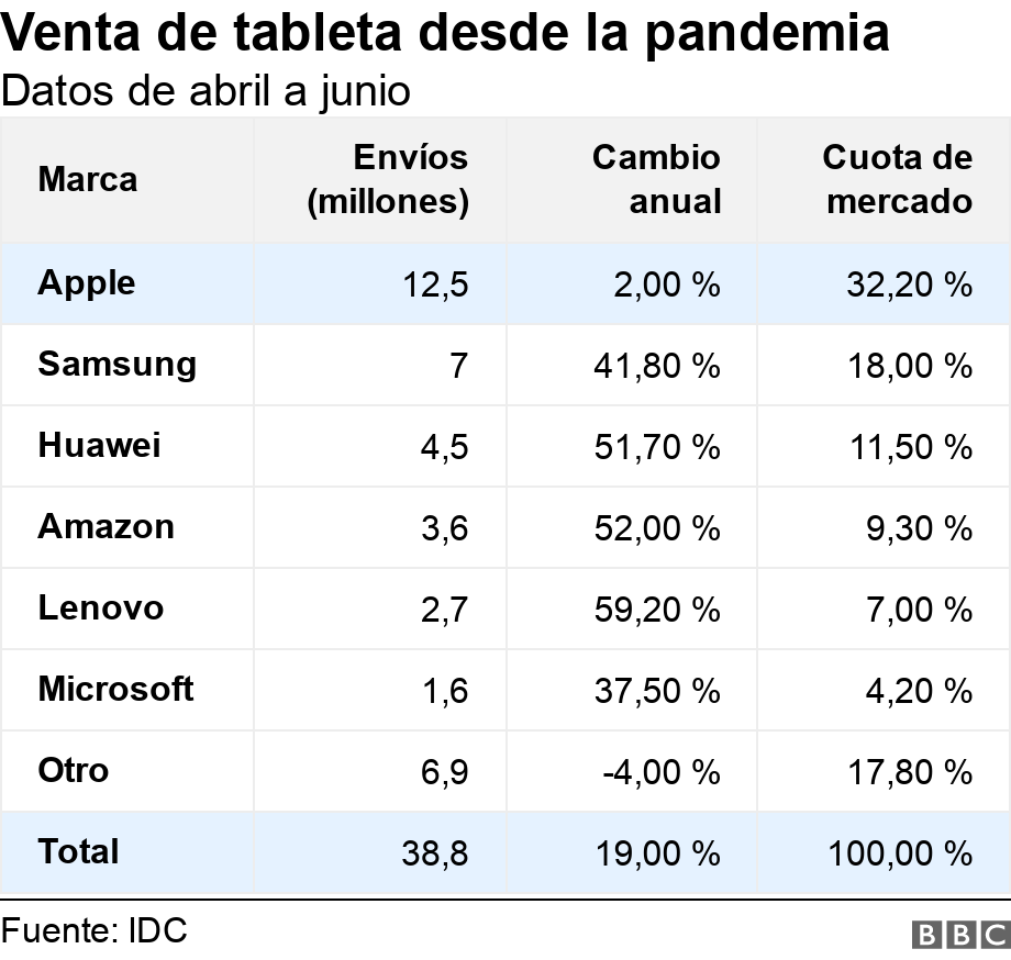 Venta de tableta desde la pandemia. Datos de abril a junio. .