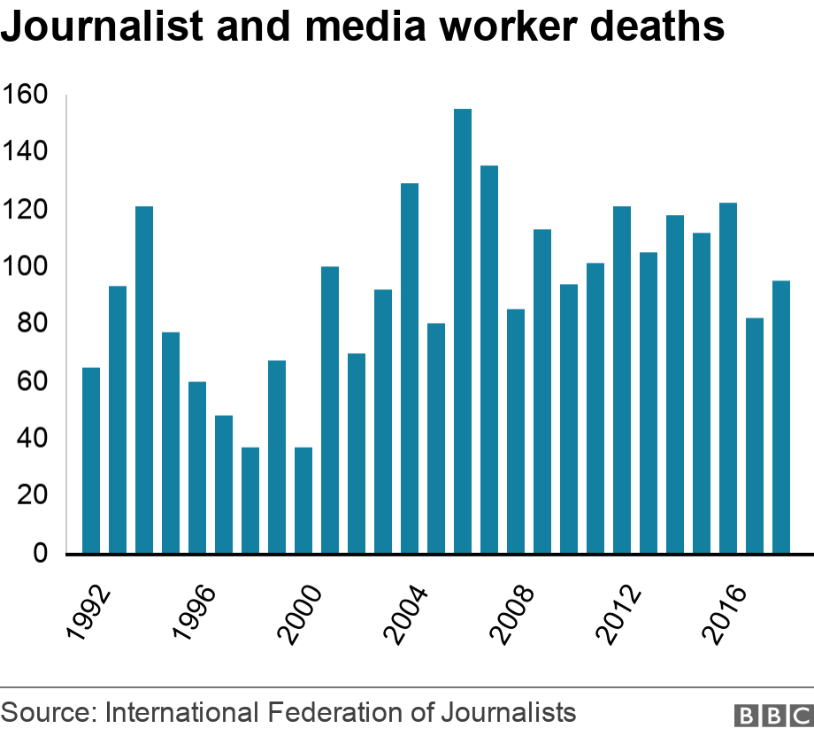 Journalist and media worker deaths. . .