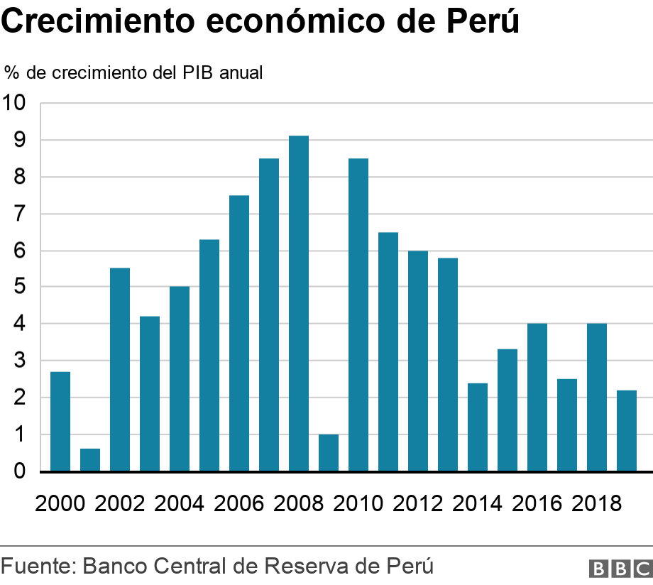 Crecimiento económico de Perú. . .