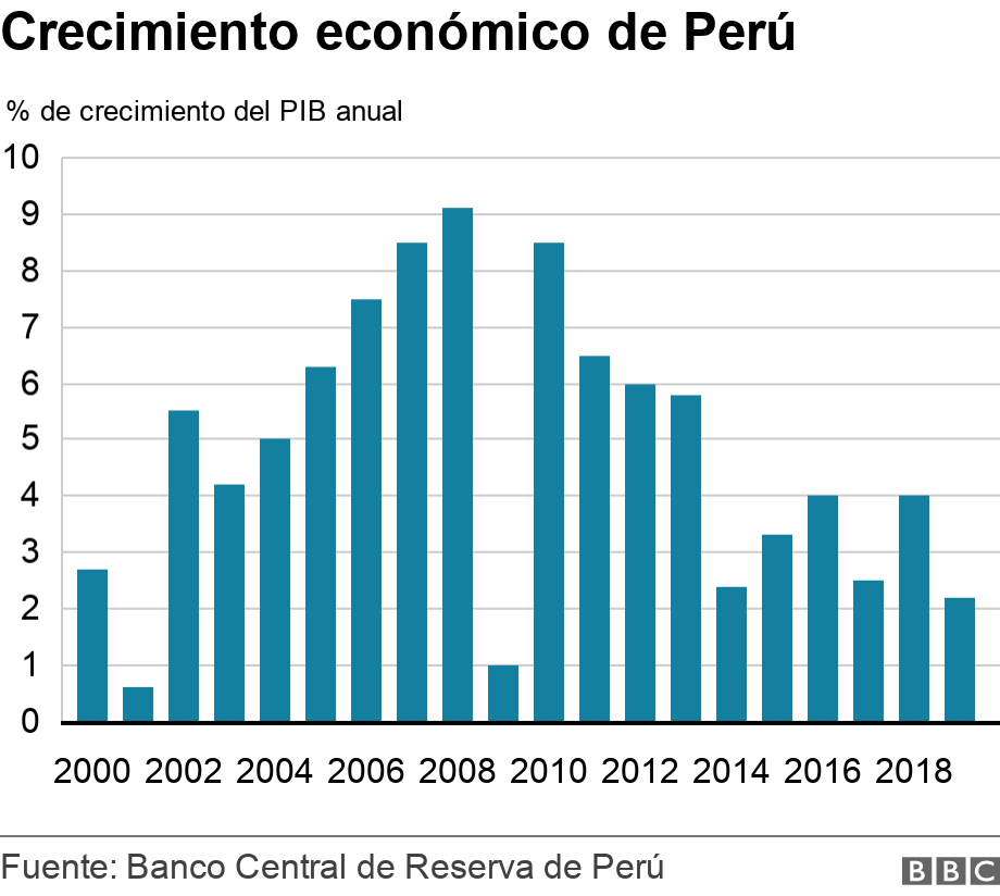 Crecimiento económico de Perú. .  .