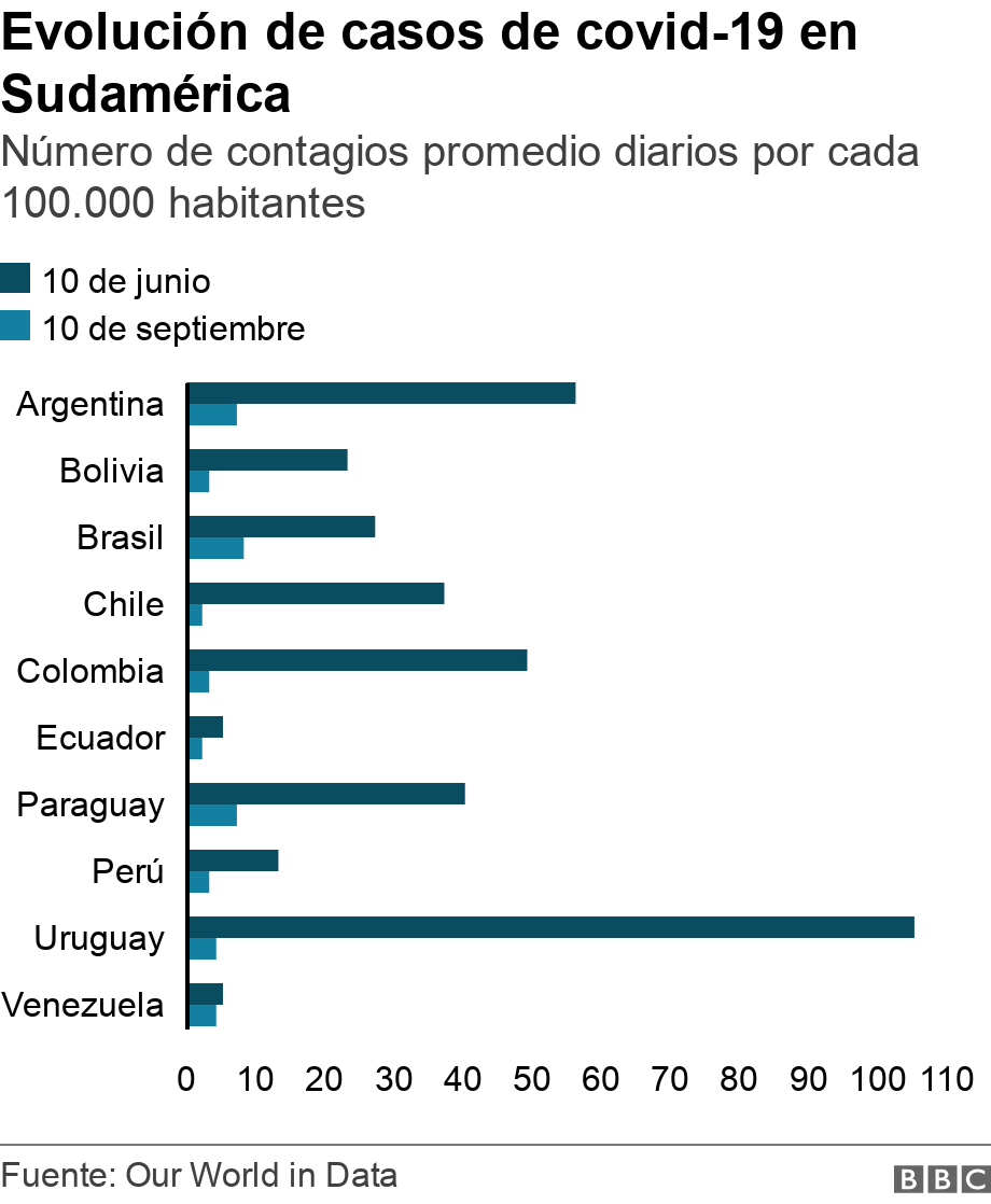 Evolución de los casos de covid-19 en América del Sur.  Número medio diario de infecciones por 100.000 habitantes.  Evolución de casos confirmados de covid-19 en Sudamérica entre junio y septiembre de 2021.