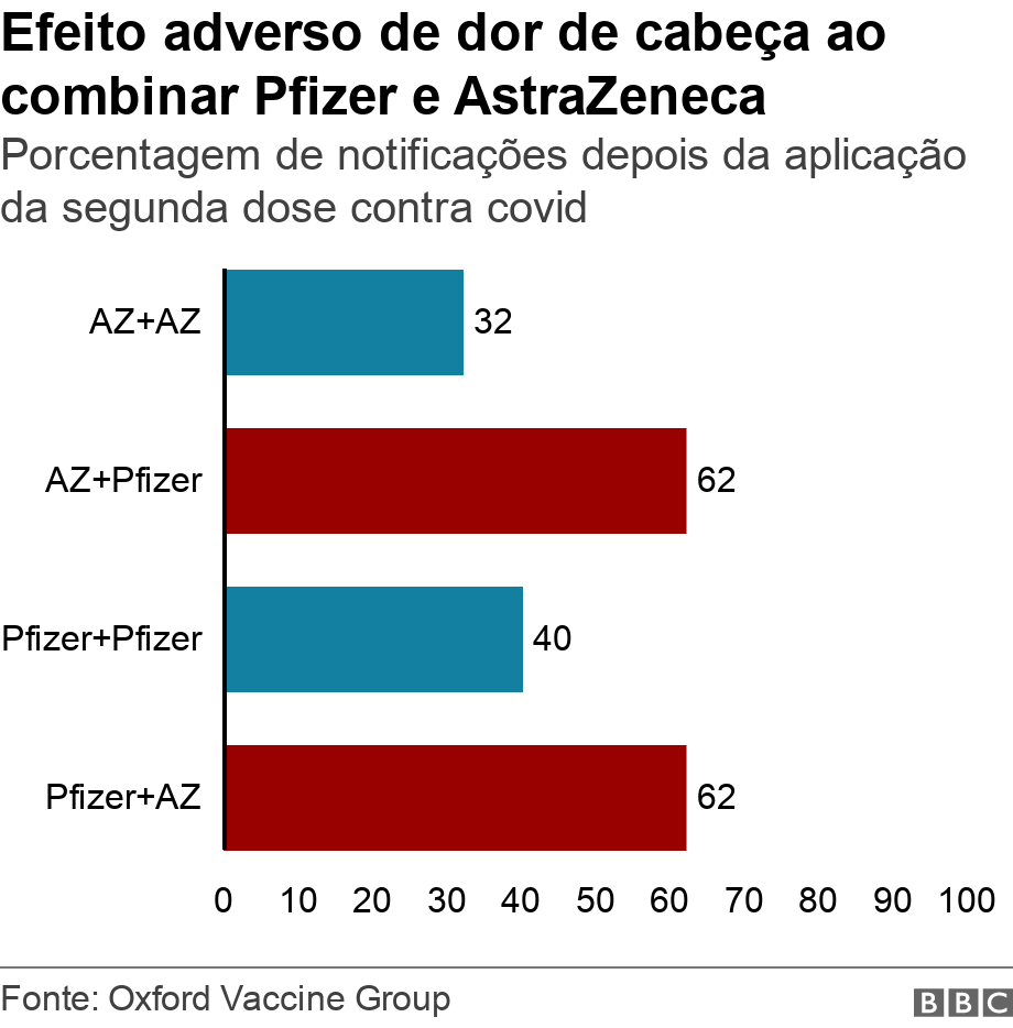 Efeito adverso de dor de cabea ao combinar Pfizer e AstraZeneca . Porcentagem de notificaes depois da aplicao da segunda dose contra covid. Data showing percentage of people who reported fatigue symptoms after second dose .