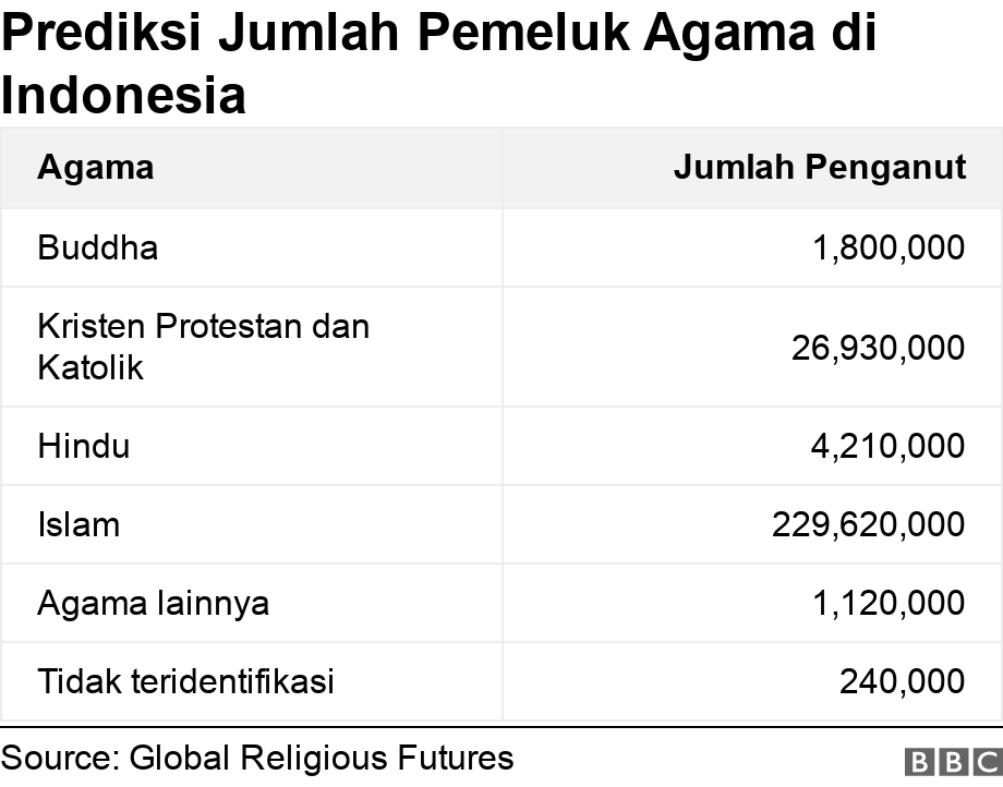 Prediksi Jumlah Pemeluk Agama di Indonesia. .  .