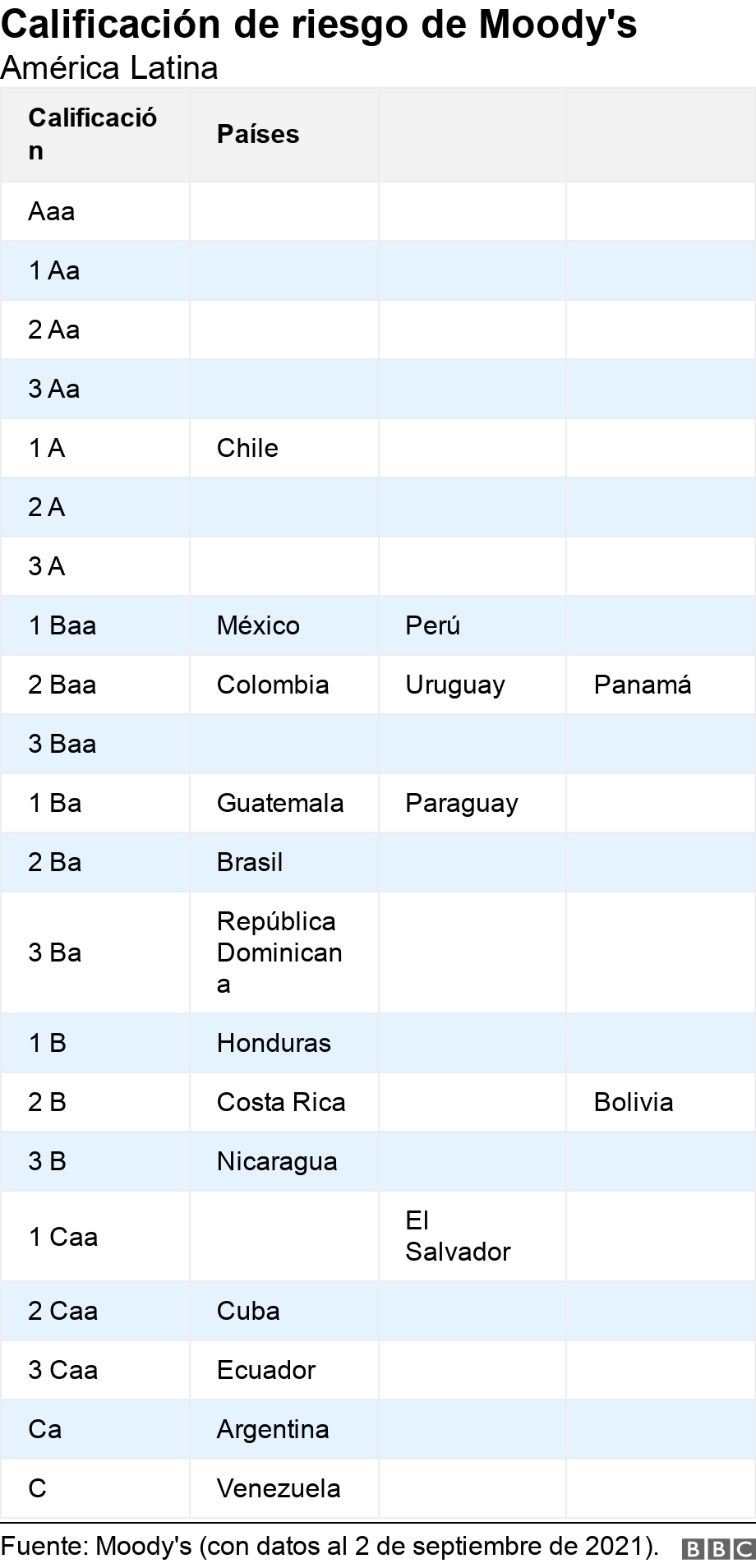 Calificación de riesgo de Moody's. América Latina.  .