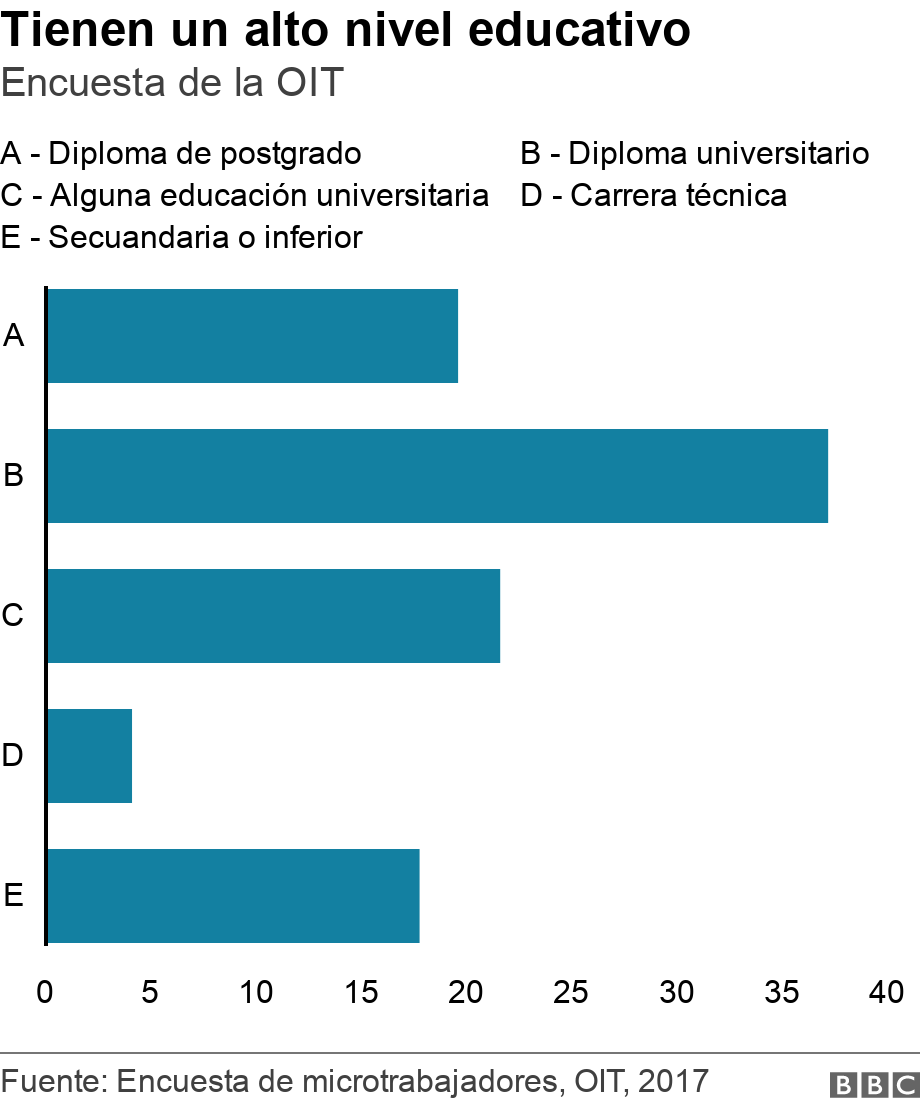 Tienen un alto nivel educativo. Encuesta de la OIT.  .