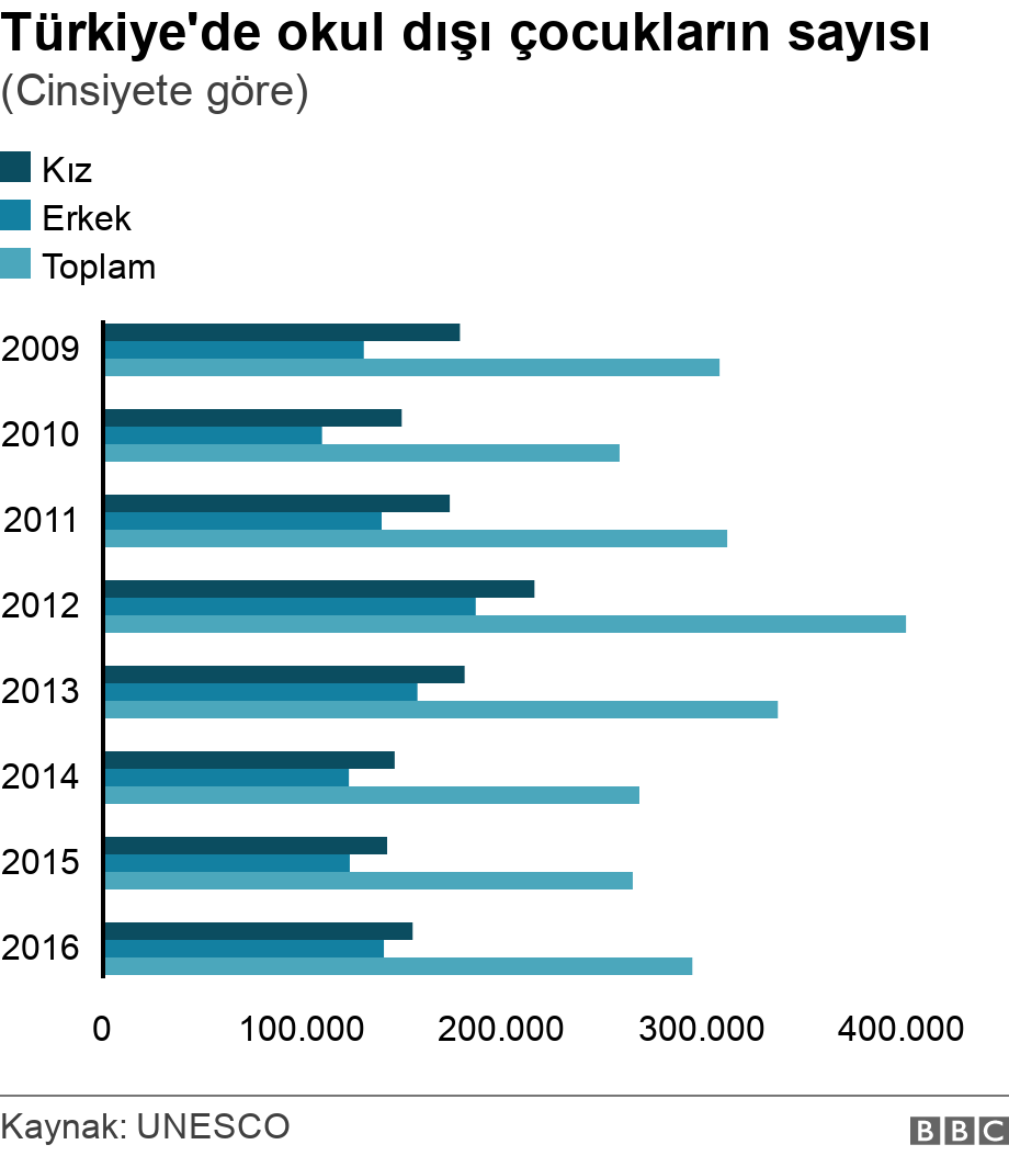 Türkiye'de okul dışı çocukların sayısı . (Cinsiyete göre).  .