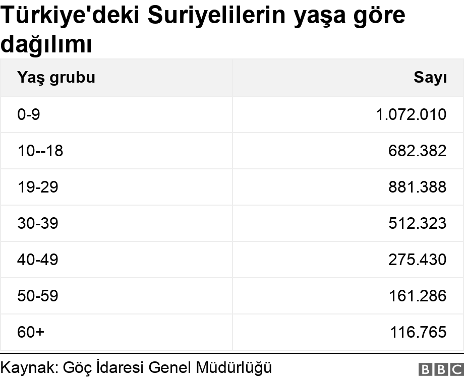 Türkiye'deki Suriyelilerin yaşa göre dağılımı. .  .