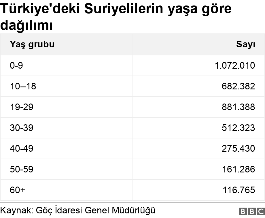 Türkiye'deki Suriyeliler hakkında şimdiki bilgiler neler?