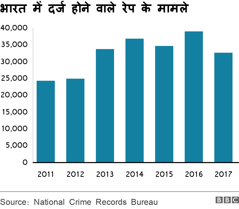 भारत में दर्ज होने वाले रेप के मामले. . .