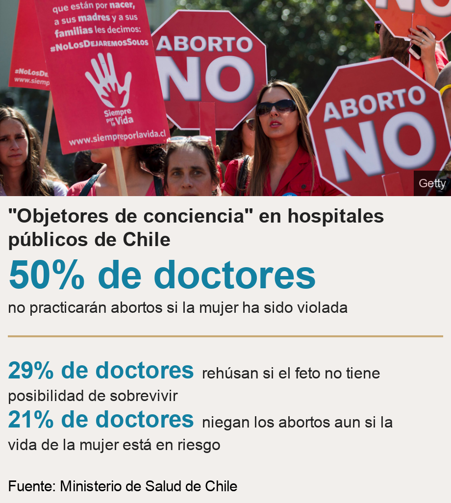 "Objetores de conciencia" en hospitales públicos de Chile. [ 50% de doctores no practicarán abortos si la mujer ha sido violada ] [ 29% de doctores rehúsan si el feto no tiene posibilidad de sobrevivir ],[ 21% de doctores niegan los abortos aun si la vida de la mujer está en riesgo ], Source: Fuente: Ministerio de Salud de Chile, Image: An activist takes part in a protest against abortion in front of La Moneda presidential Palace in Santiago on March 21, 2016.