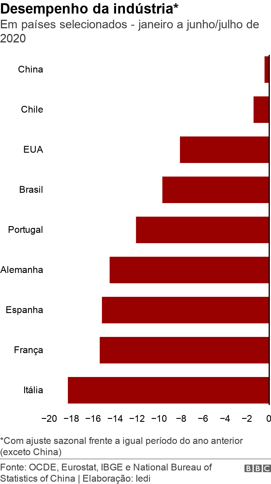 Desempenho da indstria*. Em pases selecionados - janeiro a junho/julho de 2020.  *Com ajuste sazonal frente a igual perodo do ano anterior (exceto China).