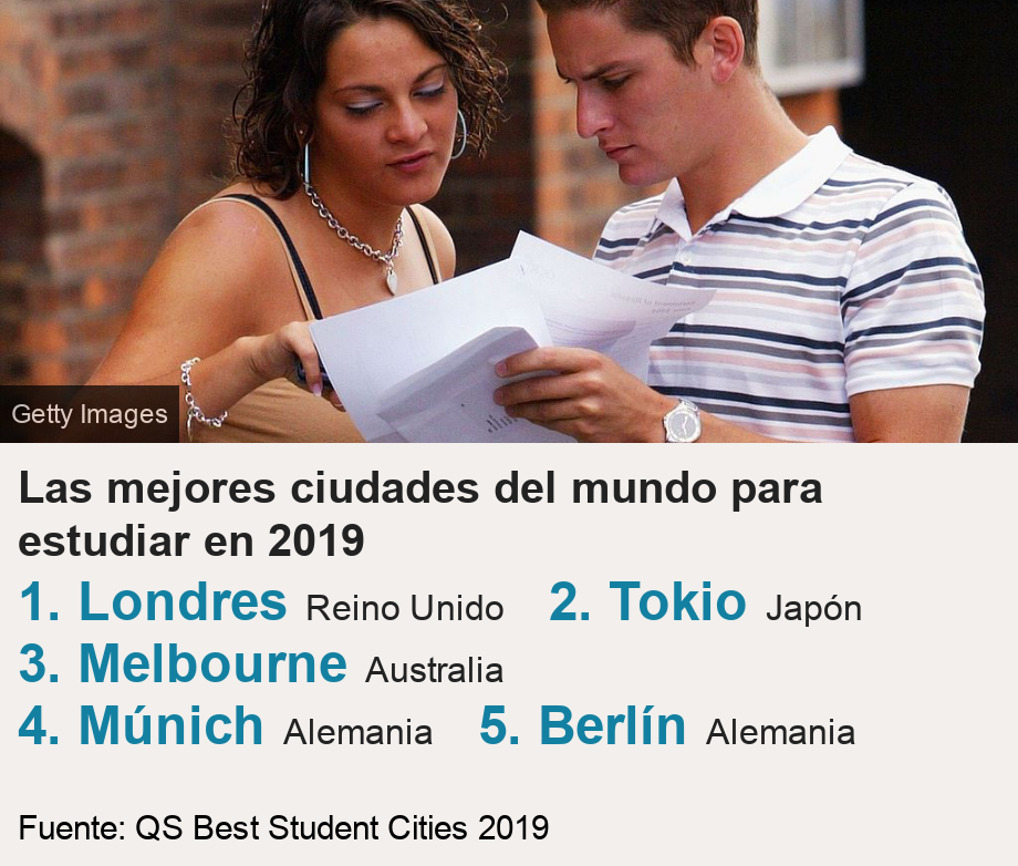 Las mejores ciudades del mundo para estudiar en 2019. [ 1. Londres Reino Unido ],[ 2. Tokio Japón ],[ 3. Melbourne Australia ],[ 4. Múnich Alemania ],[ 5. Berlín Alemania ], Source: Fuente: QS Best Student Cities 2019, Image: Dos estudiantes en Londres