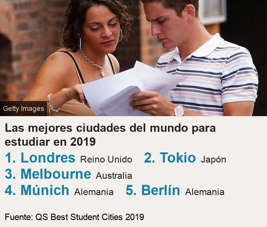 Las mejores ciudades del mundo para estudiar en 2019.   [ 1. Londres Reino Unido ],[ 2. Tokio Japón ],[ 3. Melbourne Australia ],[ 4. Múnich Alemania ],[ 5. Berlín Alemania ], Source: Fuente: QS Best Student Cities 2019, Image: Dos estudiantes en Londres