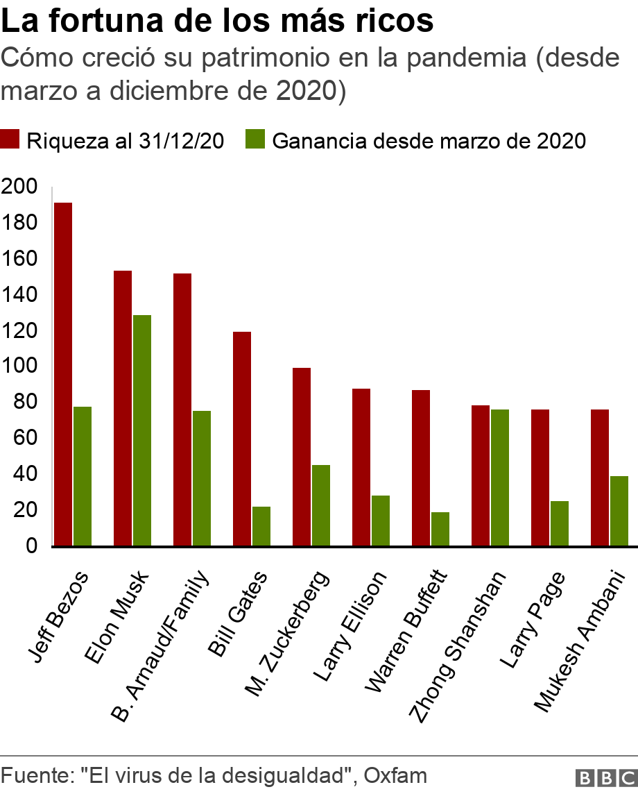 La fortuna de los más ricos. Cómo creció su patrimonio en la pandemia (desde marzo a diciembre de 2020). El gráfico muestra cómo creció el patrimonio de los más ricos desde marzo a diciembre de 2020 .