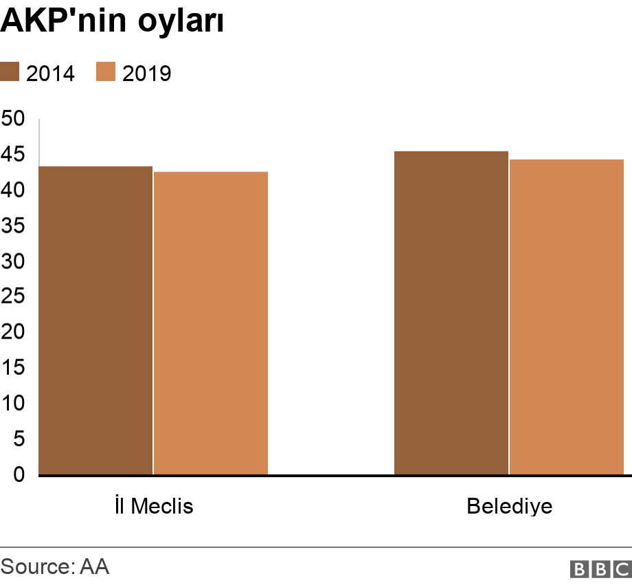 AKP'nin oyları. .  .