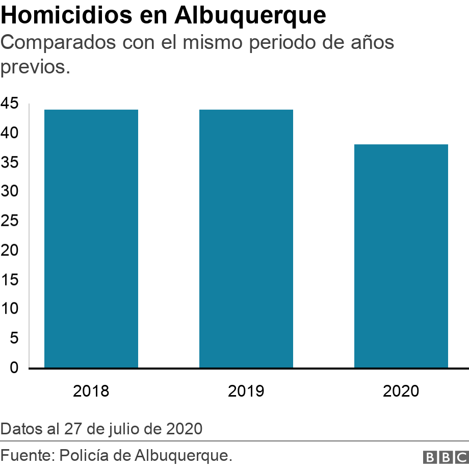 Homicidios en Albuquerque. Comparados con el mismo periodo de años previos..  Datos al 27 de julio de 2020.