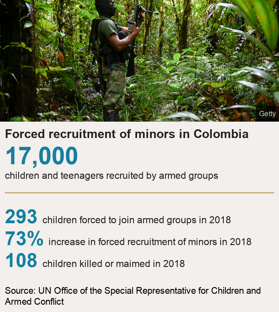 Forced recruitment of minors in Colombia.  [ 17,000 children and teenagers recruited by armed groups ] [ 293 children forced to join armed groups in 2018 ],[ 73% increase in forced recruitment of minors in 2018 ],[ 108 children killed or maimed in 2018 ], Source: Source: UN Office of the Special Representative for Children and Armed Conflict, Image: Members of the National Liberation Army (ELN) during training in the jungle