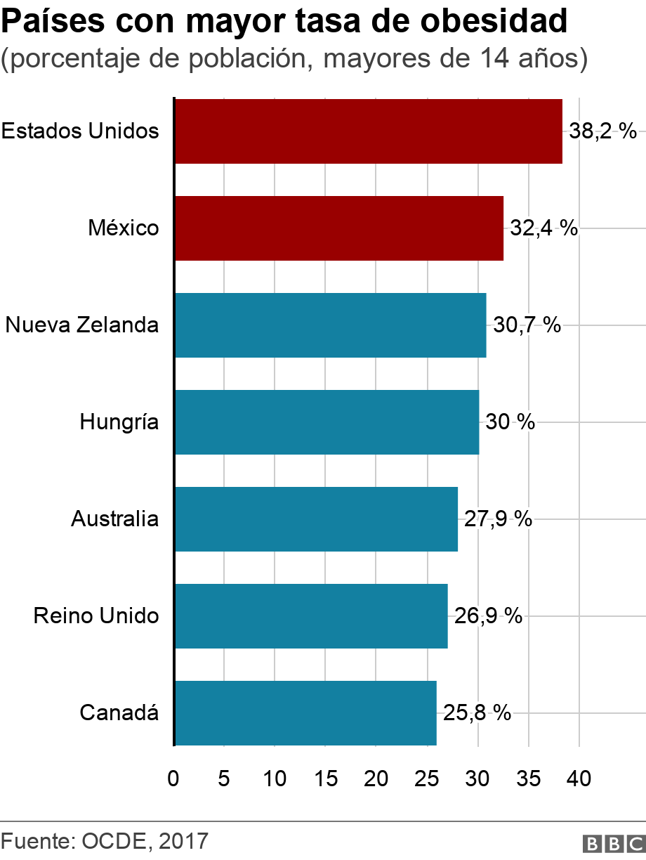 Países con mayor tasa de obesidad. (porcentaje de población, mayores de 14 años). .