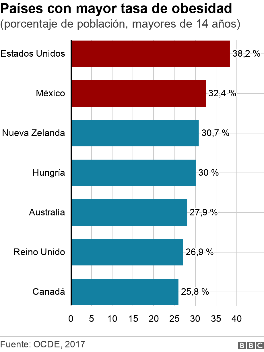 Países con mayor tasa de obesidad. (porcentaje de población, mayores de 14 años).  .