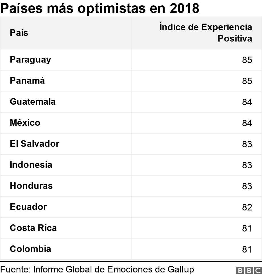 Países más optimistas en 2018. . .