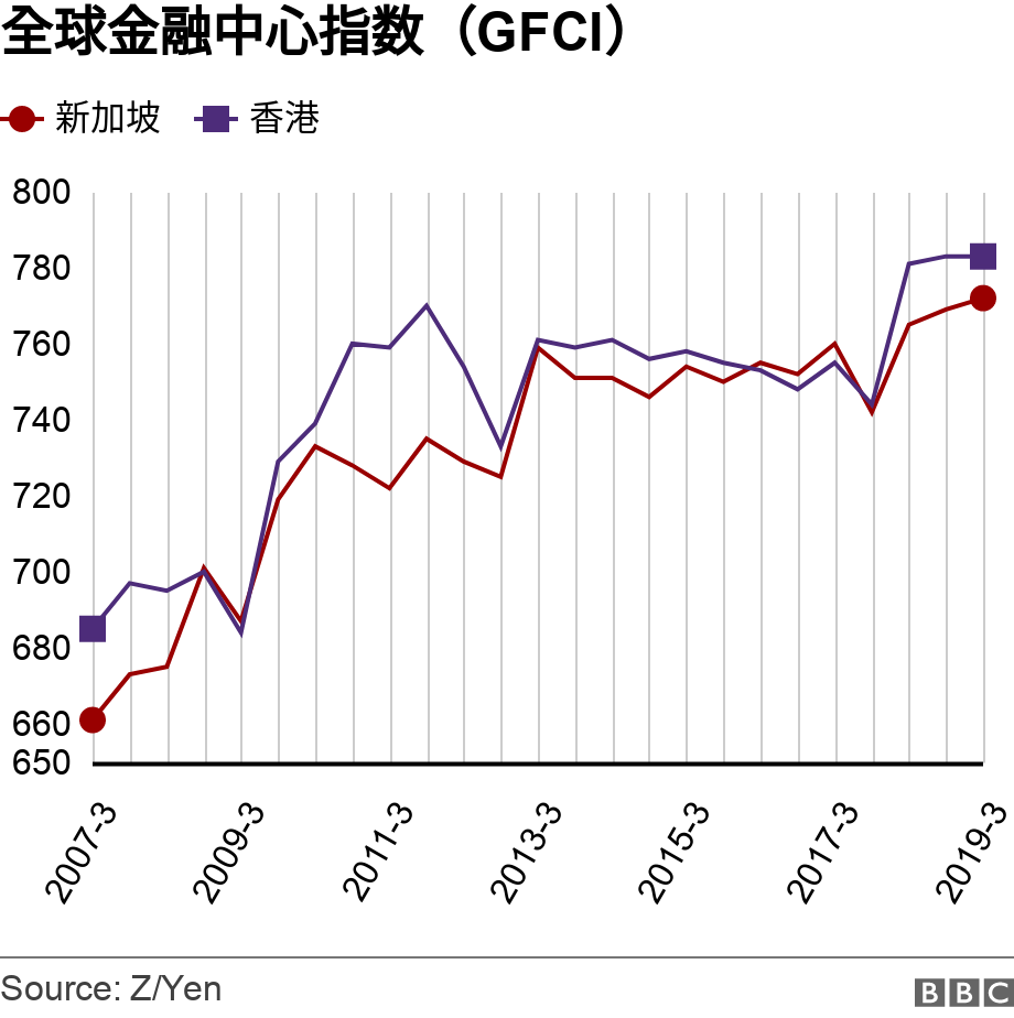 全球金融中心指数（GFCI）. .  .