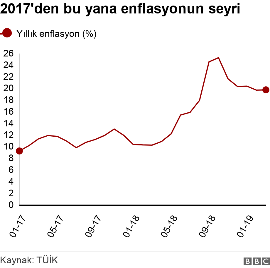 2017'den bu yana enflasyonun seyri. .  .