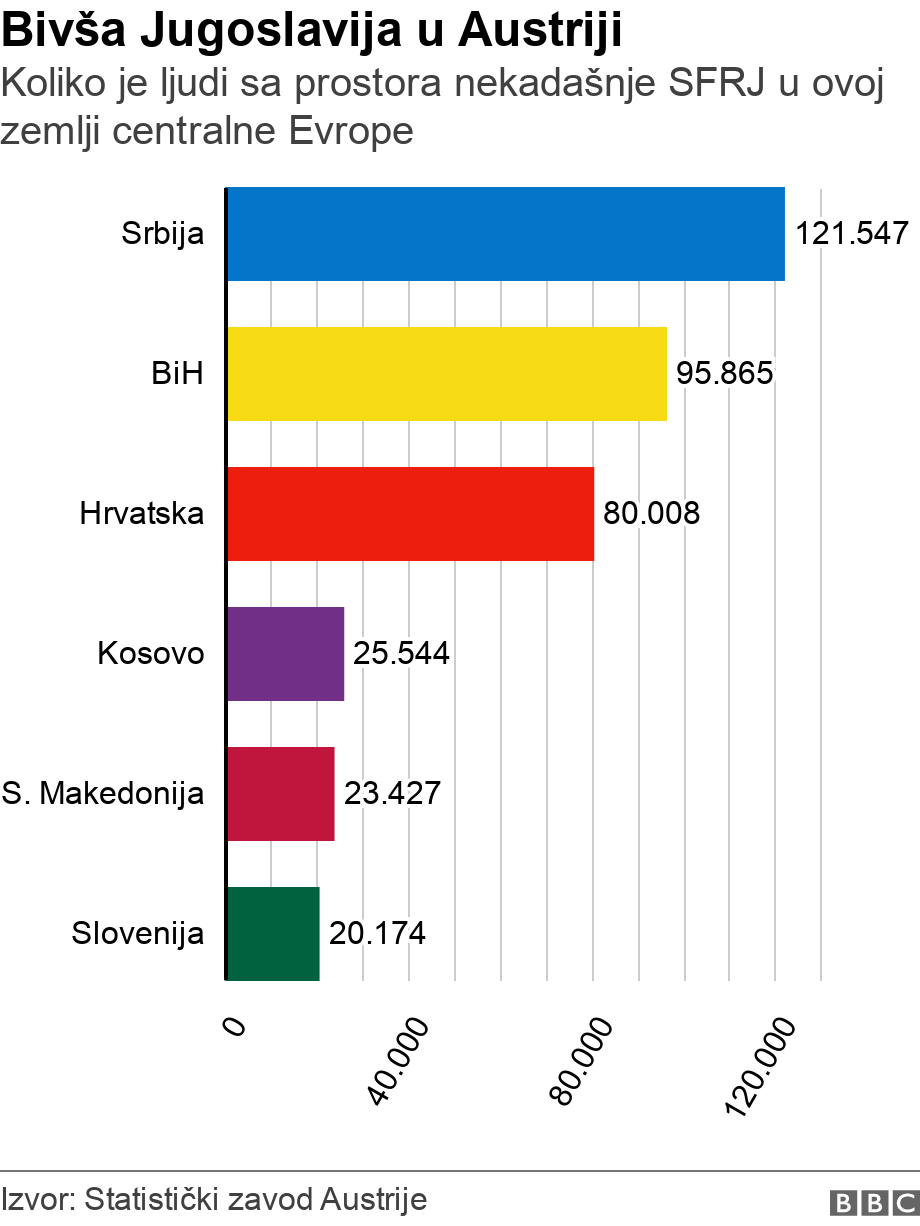 Biva Jugoslavija u Austriji. Koliko je ljudi sa prostora nekadanje SFRJ u ovoj zemlji centralne Evrope. .