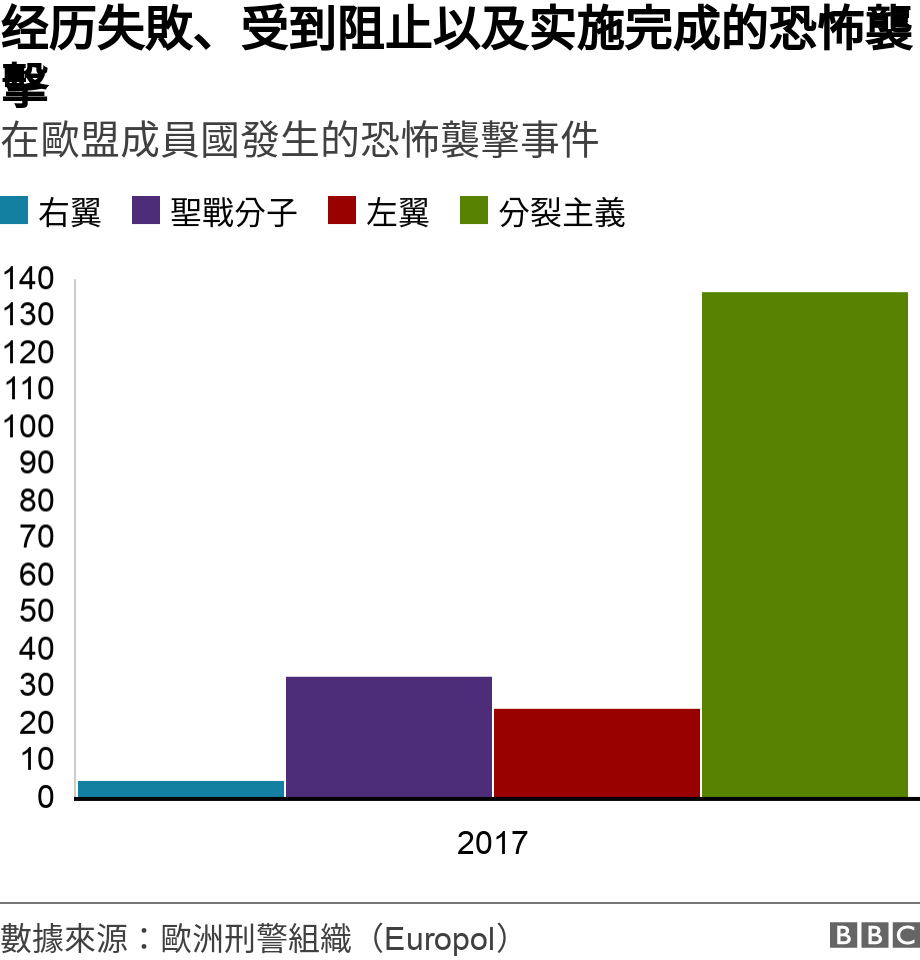 经历失敗、受到阻止以及实施完成的恐怖襲擊. 在歐盟成員國發生的恐怖襲擊事件.  .