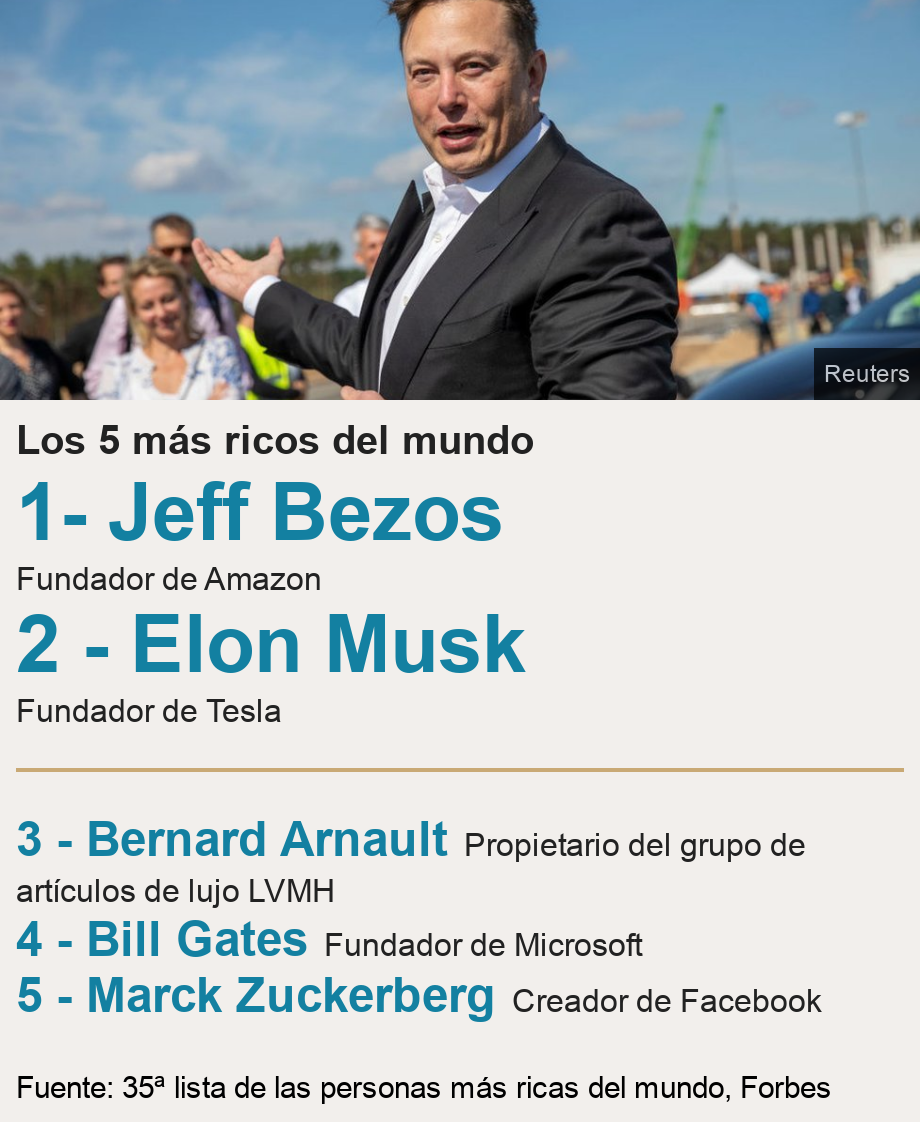 Los 5 mÃ¡s ricos del mundo.  [ 1- Jeff Bezos Fundador de Amazon ],[ 2 - Elon Musk Fundador de Tesla ] [ 3 - Bernard Arnault Propietario del grupo de artÃ­culos de lujo LVMH  ],[ 4 - Bill Gates Fundador de Microsoft ],[ 5 - Marck Zuckerberg Creador de Facebook ], Source: Fuente: 35Âª lista de las personas mÃ¡s ricas del mundo, Forbes, Image: Jeff Bezos