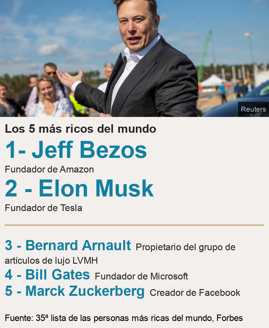 Los 5 más ricos del mundo.  [ 1- Jeff Bezos Fundador de Amazon ],[ 2 - Elon Musk Fundador de Tesla ] [ 3 - Bernard Arnault Propietario del grupo de artículos de lujo LVMH  ],[ 4 - Bill Gates Fundador de Microsoft ],[ 5 - Marck Zuckerberg Creador de Facebook ], Source: Fuente: 35ª lista de las personas más ricas del mundo, Forbes, Image: Jeff Bezos