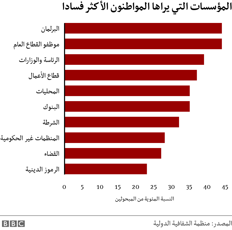 المؤسسات التي يراها المواطنون الأكثر فسادا. . .