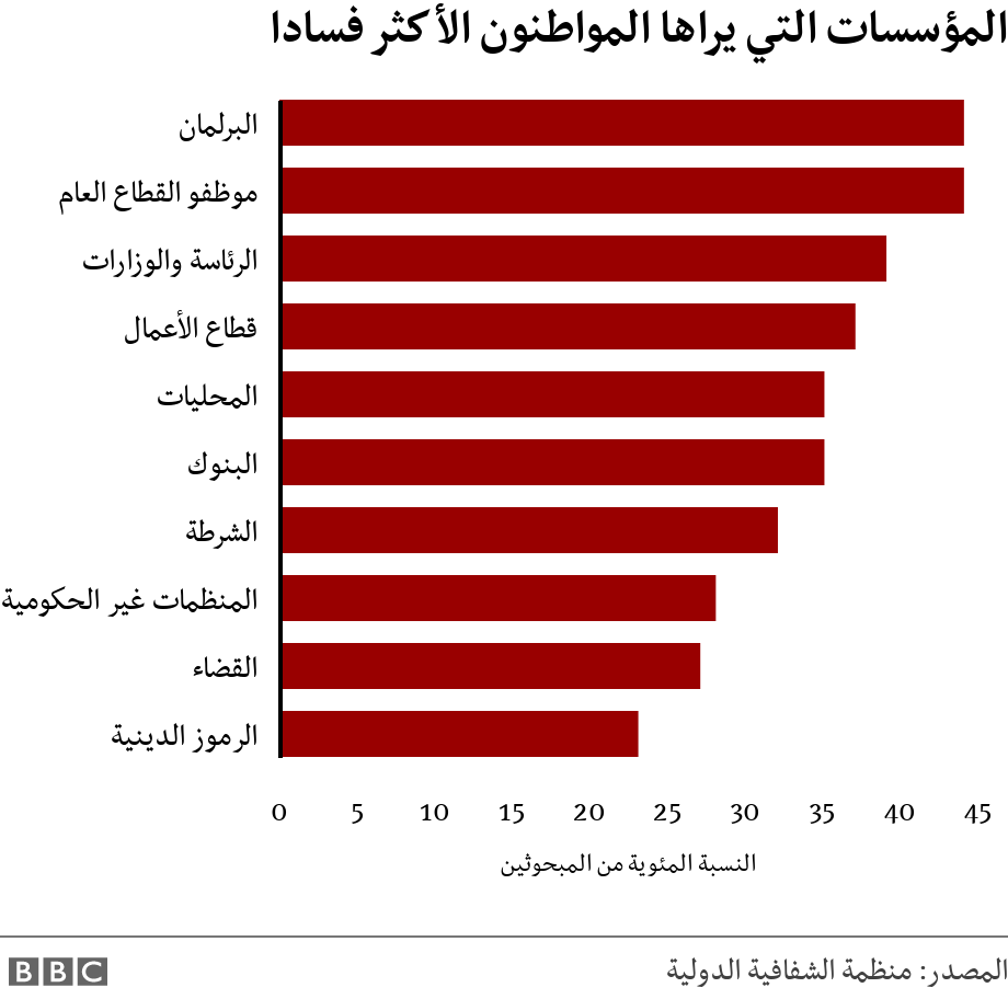 المؤسسات التي يراها المواطنون الأكثر فسادا. .  .