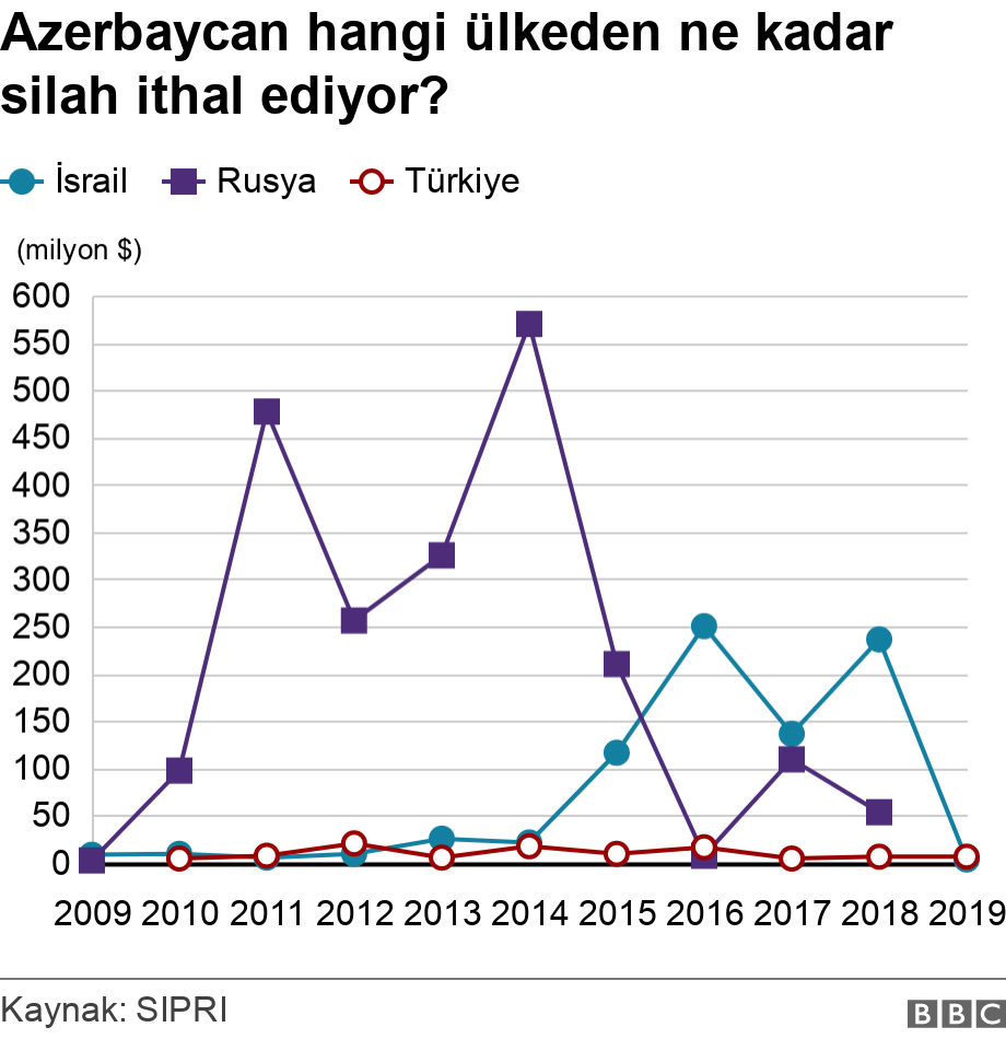 Azerbaycan hangi ülkeden ne kadar silah ithal ediyor?. .  .