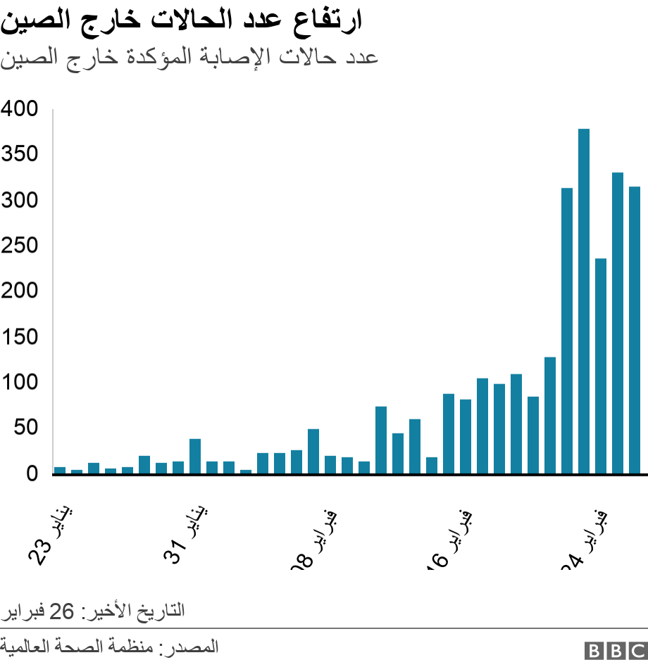 ارتفاع عدد الحالات خارج الصين. عدد حالات الإصابة المؤكدة خارج الصين.  التاريخ الأخير: 26 فبراير.