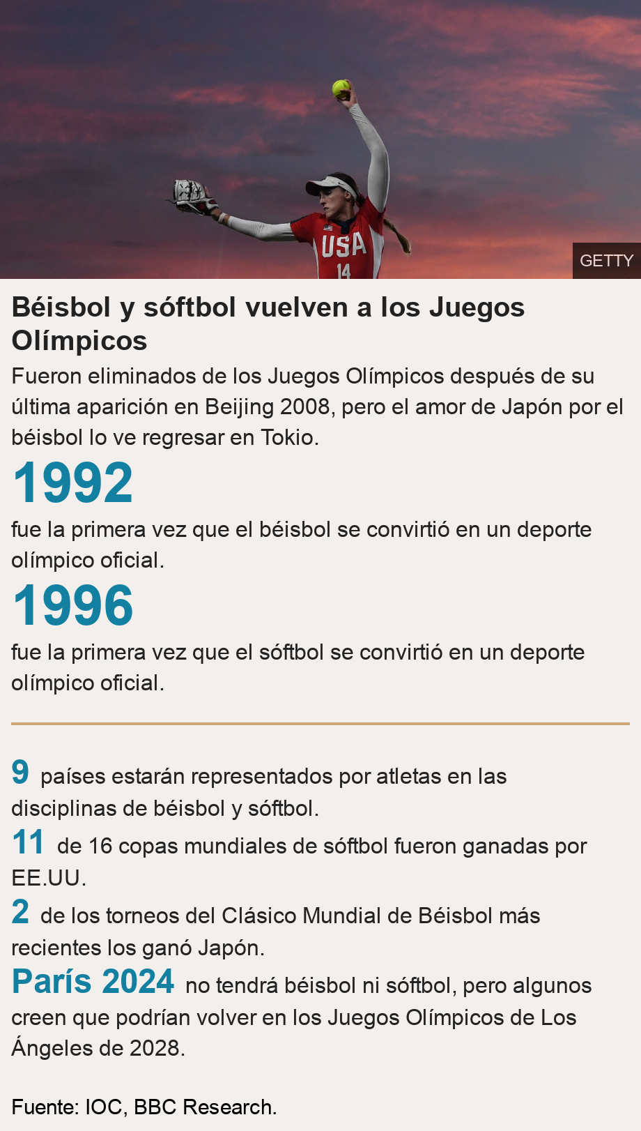 Béisbol y sóftbol vuelven a los Juegos Olímpicos. Fueron eliminados de los Juegos Olímpicos después de su última aparición en Beijing 2008, pero el amor de Japón por el béisbol lo ve regresar en Tokio. [ 1992 fue la primera vez que el béisbol se convirtió en un deporte olímpico oficial. ],[ 1996 fue la primera vez que el sóftbol se convirtió en un deporte olímpico oficial. ] [ 9 países estarán representados por atletas en las disciplinas de béisbol y sóftbol. ],[ 11 de 16 copas mundiales de sóftbol fueron ganadas por EE.UU. ],[ 2 de los torneos del Clásico Mundial de Béisbol más recientes los ganó Japón. ],[ París 2024 no tendrá béisbol ni sóftbol, pero algunos creen que podrían volver en los Juegos Olímpicos de Los Ángeles de 2028. ], Source: Fuente: IOC, BBC Research., Image: Monica Cecilia Abbott #14 of the USA warms up prior to a match between Japan and United States at the WBSC Women's Softball World Championship, 11 August 2018, in Chiba, Japan.