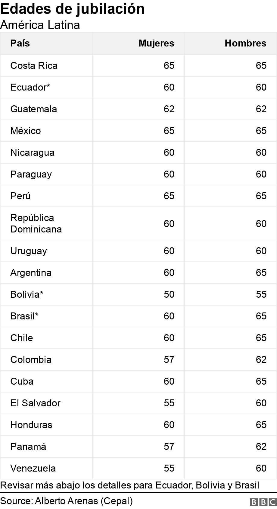 Edades de jubilación. América Latina. Revisar más abajo los detalles para Ecuador, Bolivia y Brasil.