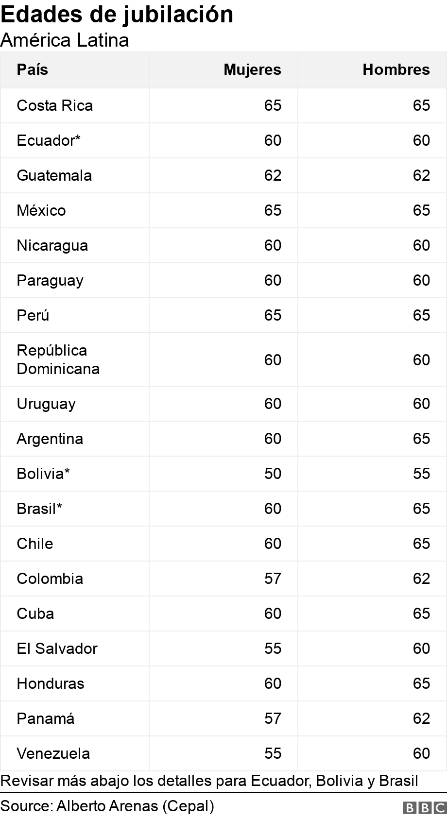 Edades de jubilación. América Latina.  Revisar más abajo los detalles para Ecuador, Bolivia y Brasil.