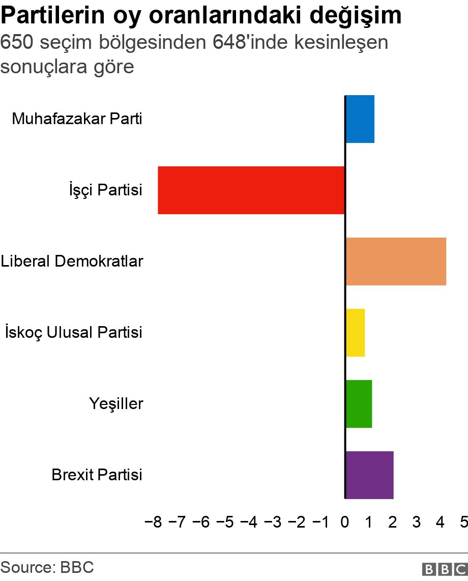 Partilerin oy oranlarındaki değişim. 650 seçim bölgesinden 648'inde kesinleşen sonuçlara göre.  .