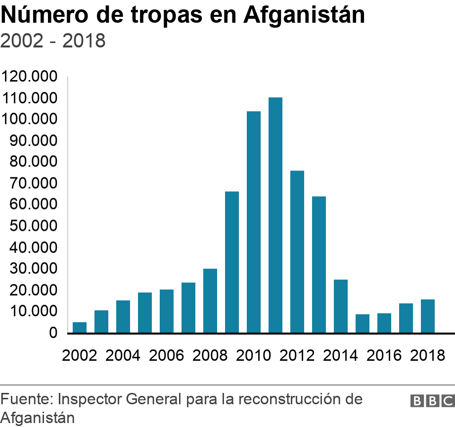 Número de tropas en Afganistán. 2002 - 2018. Data showing troop levels in Afghanistan from 2012 to 2018 .